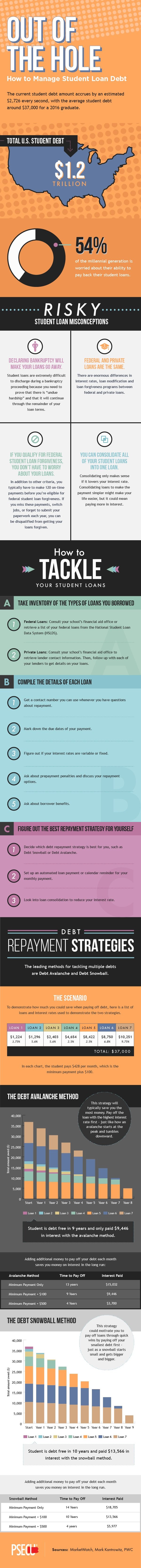 How to pay off student loans fast