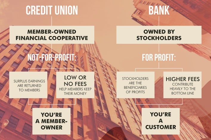 credit union vs bank chart