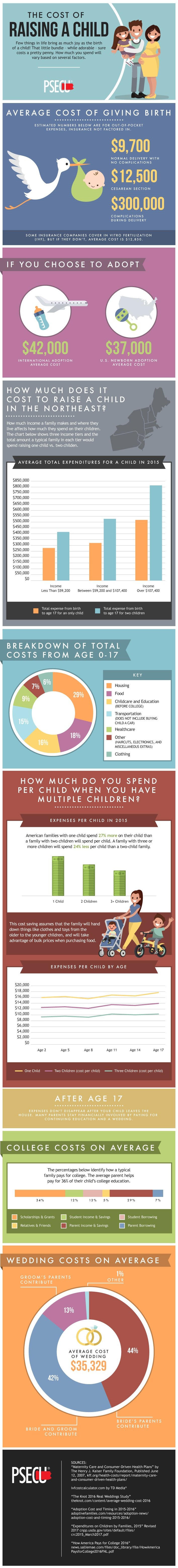 Cost of Raising a Child