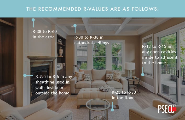 Recommended R-values for insulation around your home