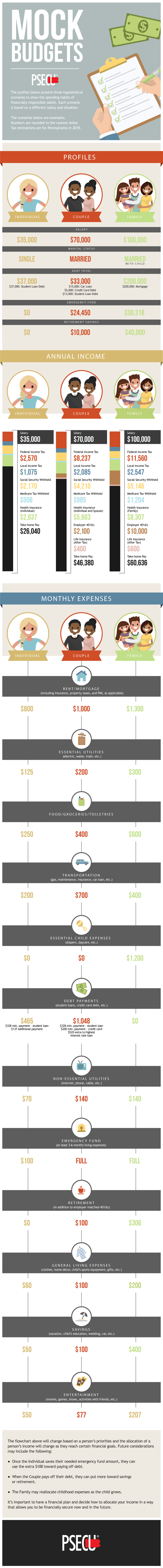 Example budgets for singles, couples and families