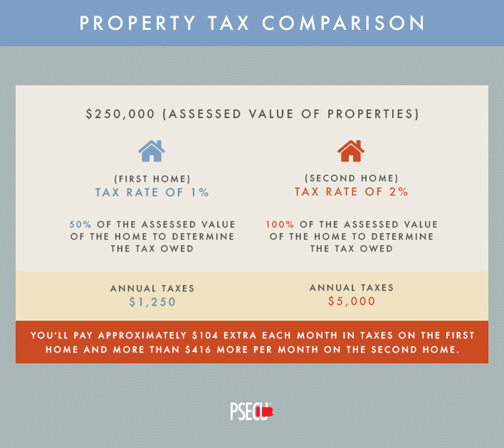 Guide to the Lowest Property Taxes in PA | PSECU