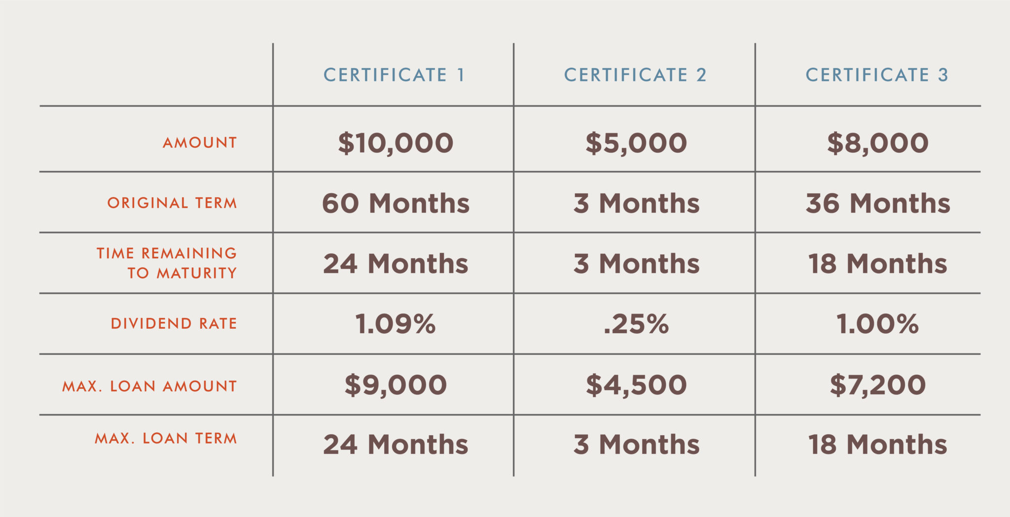 Another Low-Rate Loan Option – PSECU’s Certificate-Secured Loan